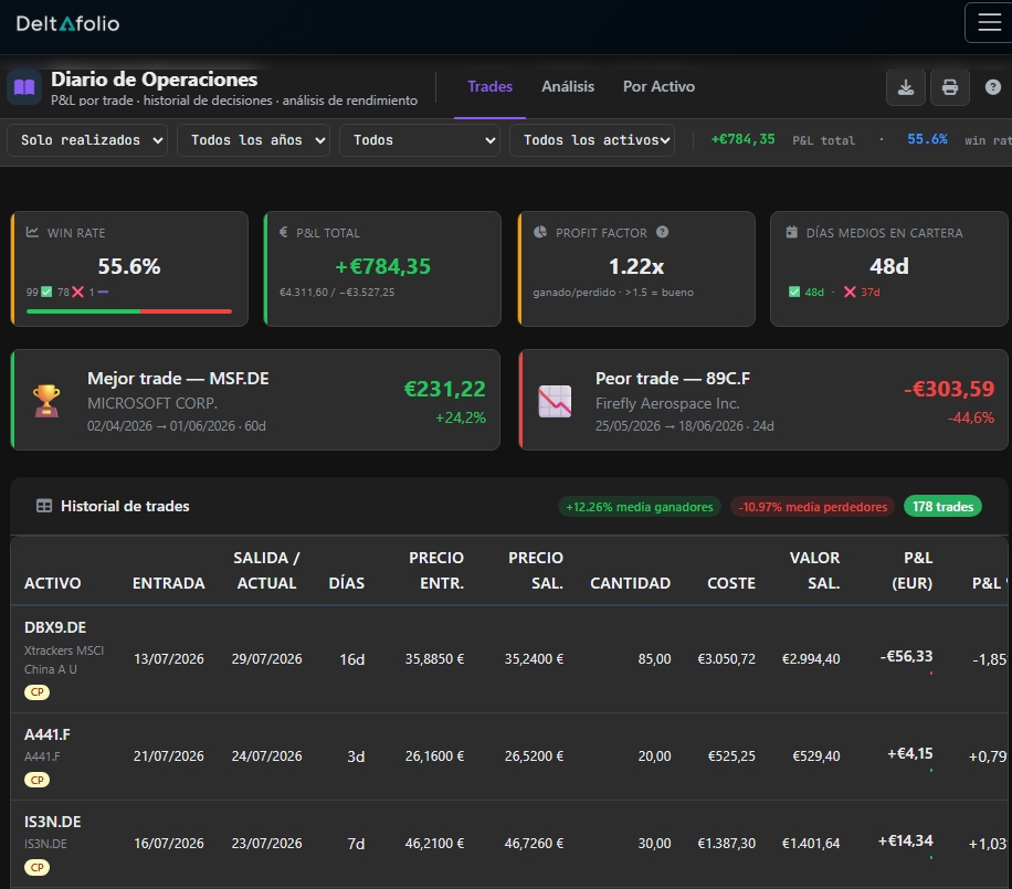 Dashboard Financiero — TWRR, Sharpe, exposición sectorial